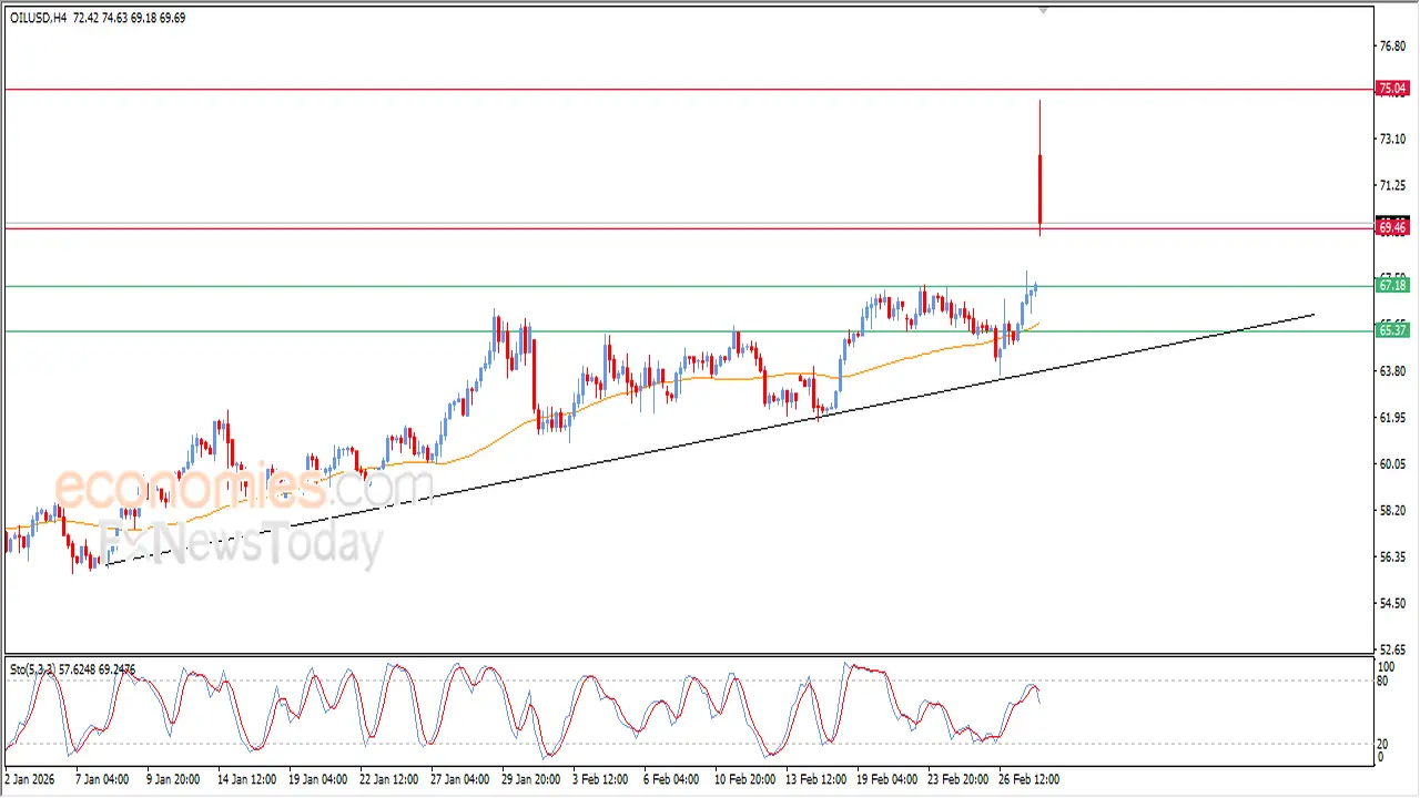 تقلبات حادة تضرب أسعار النفط الخام مع بداية تعاملات الأسبوع الجاري بانتظار التوقعات الجديدة
